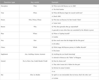 Learn a prior question-aware feature for machine reading comprehension